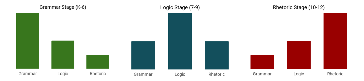 Trivium as Stages of Learning